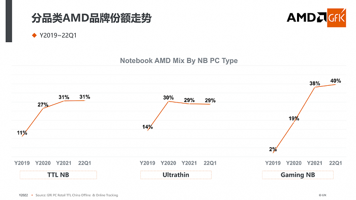 深入探秘AMD锐龙6000：份额、价格创造历史 - 2