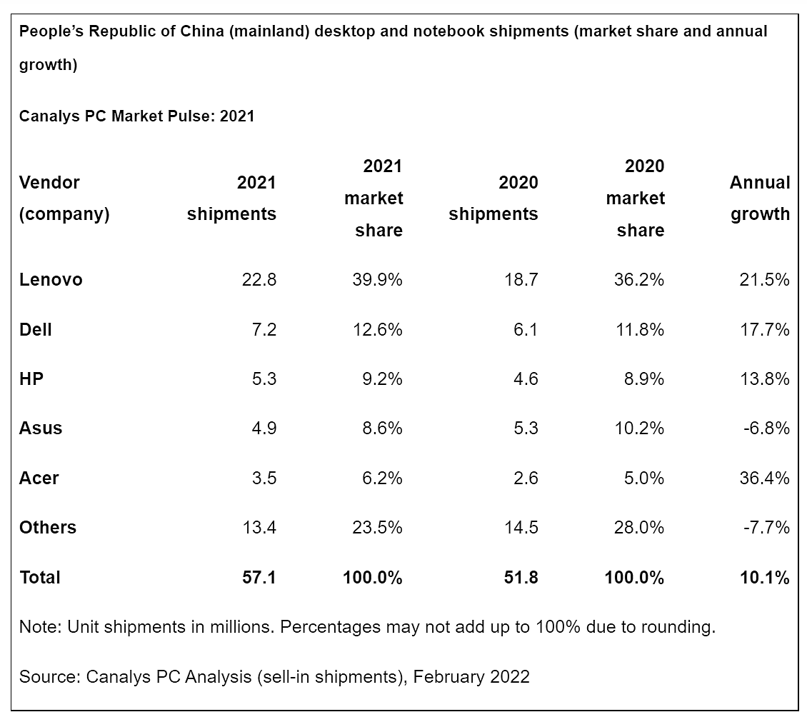 Canalys：2021年第四季度中国PC出货量达到1650万台  同比增长9% - 3