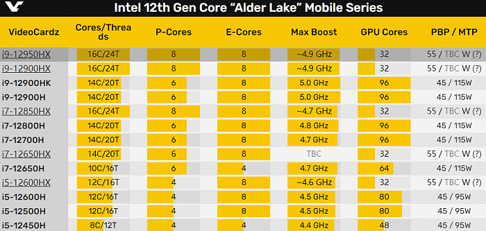 笔记本喜迎24个框框：Intel 12代三款新U首曝 - 3