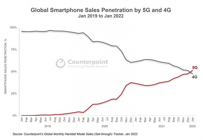 Global-5G-smartphone-penetration-4-768x530.jpg