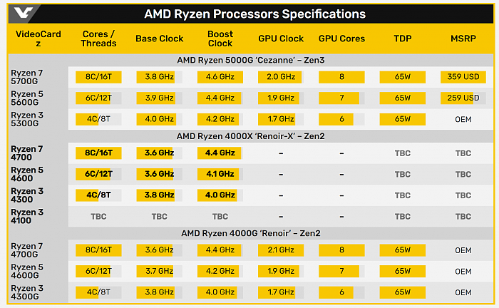 AMD三款7nm锐龙APU新品曝光：Zen2复活、砍掉集显头回见 - 1