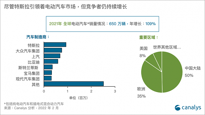 2021年全球电动车品牌销量：上汽跻身前三 比亚迪排名第四 - 1