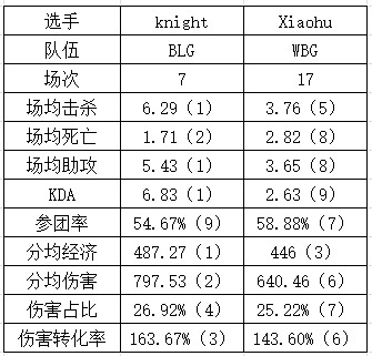 BLG vs WBG数据对比：Breathe是否会沦为突破口？Light伤害垫底 - 6