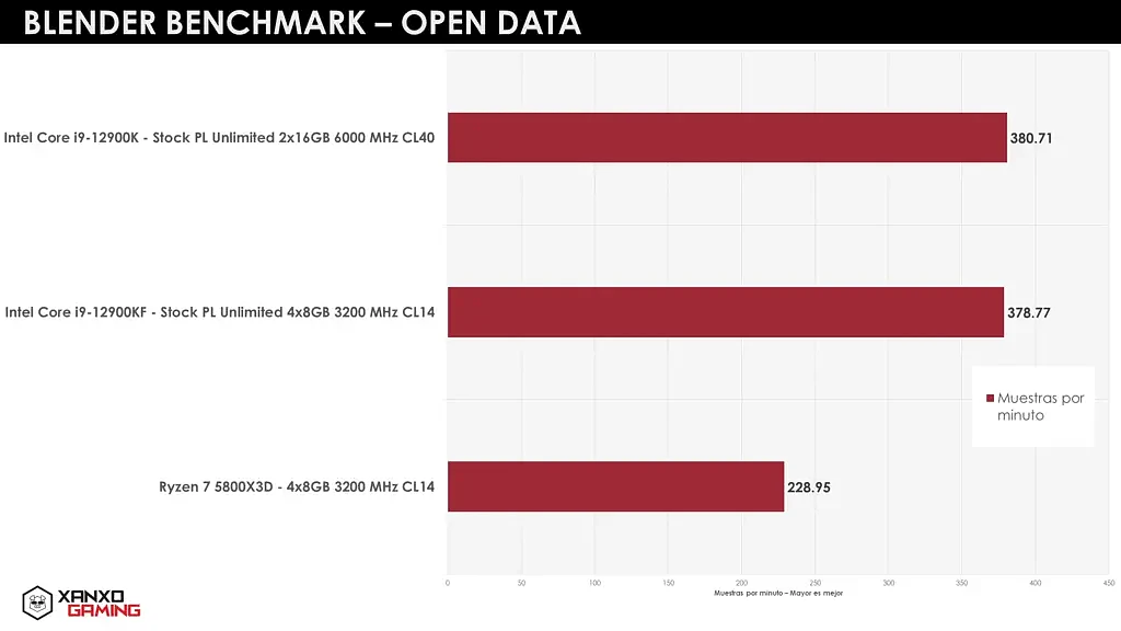 [图]AMD Ryzen 7 5800X3D游戏实测：比配DDR5的酷睿i9-12900K更强 - 10