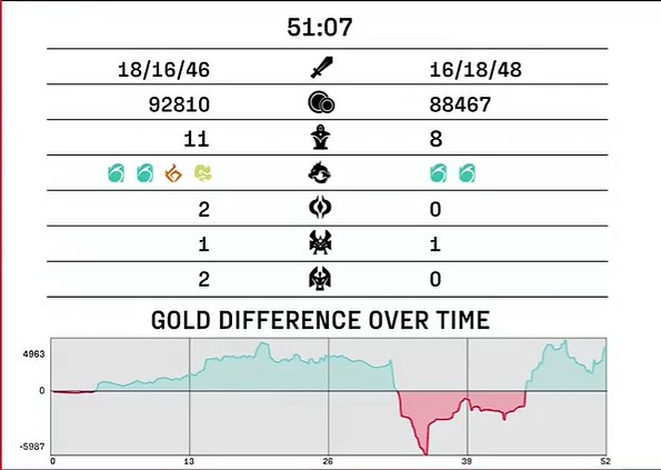 LGD还得是你！LGDvsNIP第一局51分07秒打破本赛季最长时长记录 - 1