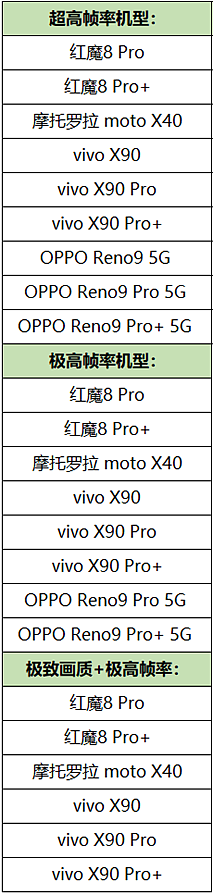 搭载骁龙 8 Gen 2，红魔 8 Pro / Pro+ 和摩托罗拉 moto X40 手机开放《王者荣耀》高帧率 - 1