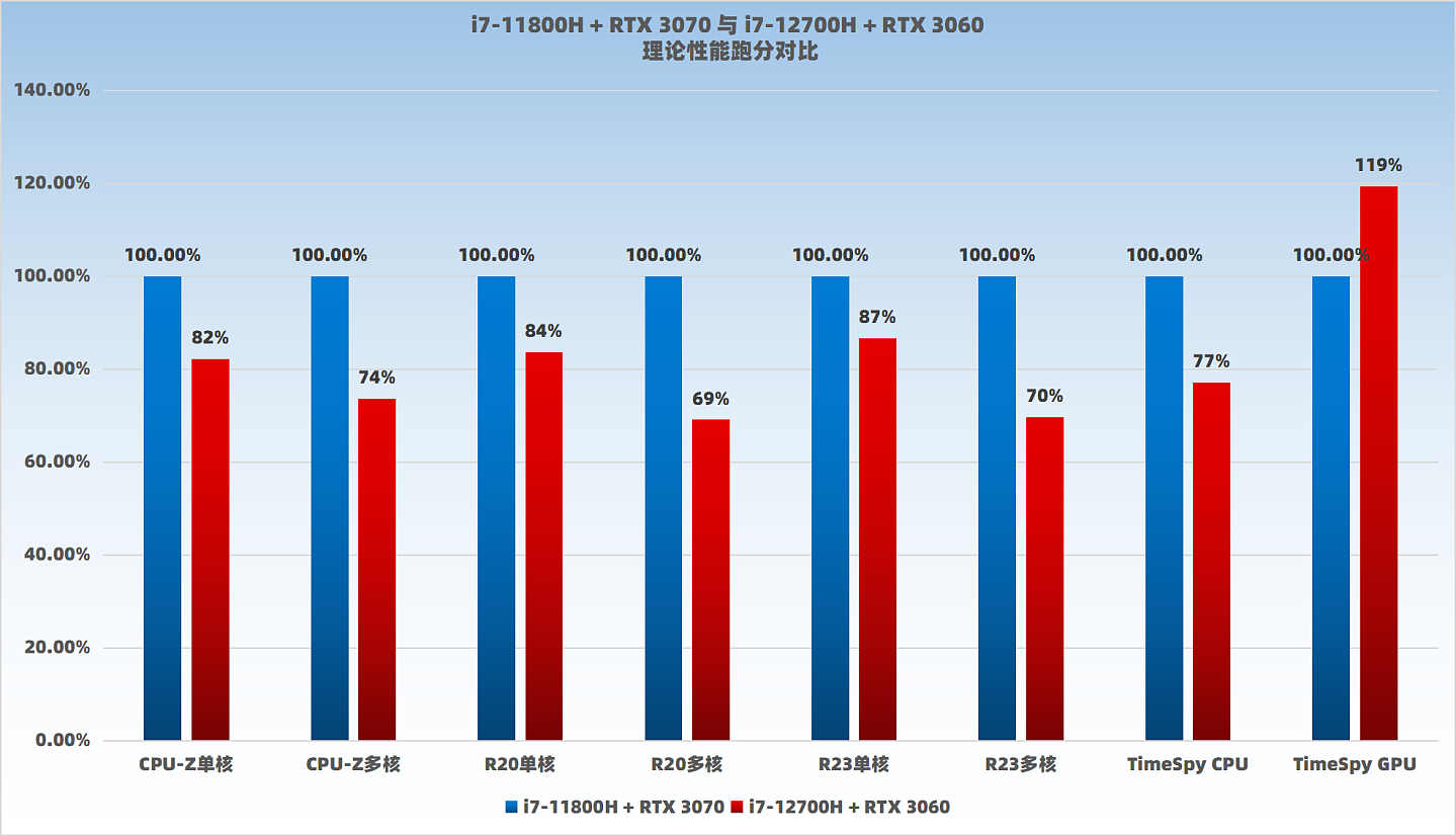 【IT之家评测室】2K 大势所趋，选 11 代 + 3070 还是 12 代 + 3060？雷神 ZERO 11 代 / 12 代酷睿对比 - 18