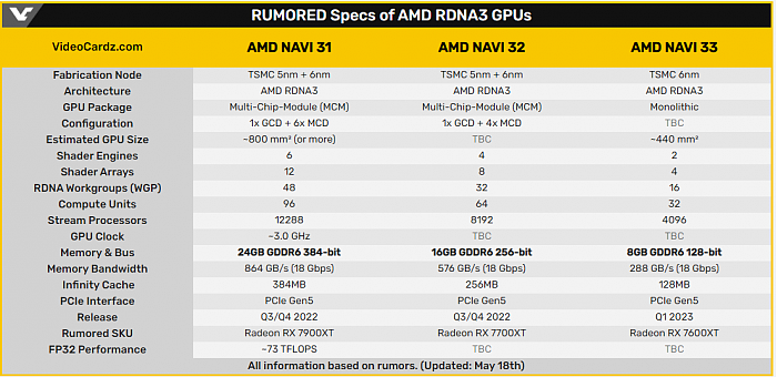 AMD RX 7900 XT有望配备384bit显存 总带宽864GB/s - 1