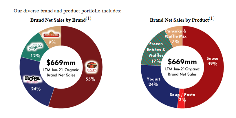 评估200多个品牌只收购4个：食品公司SOVOS如何用并购实现「全美最快」增长 - 3