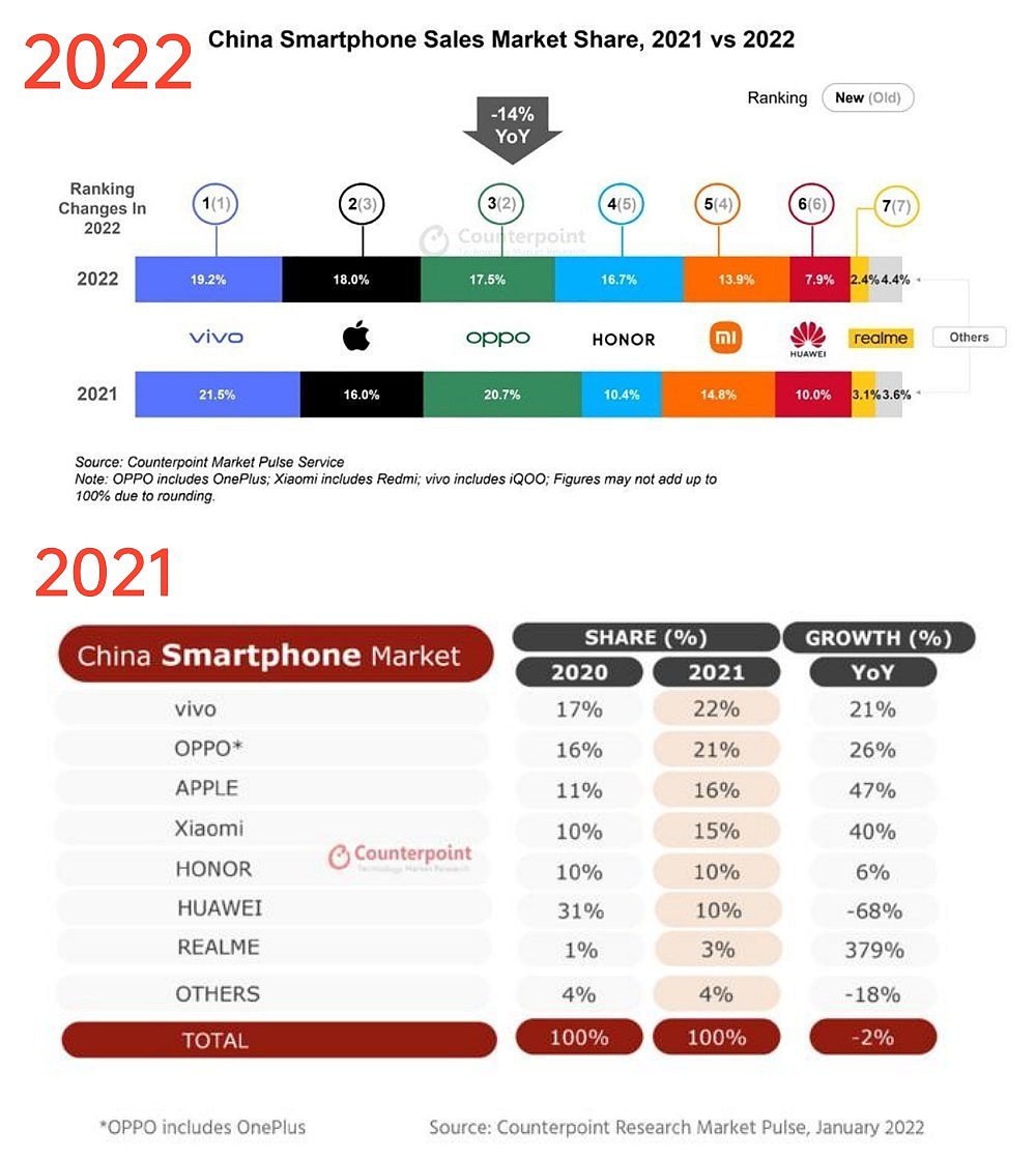 Counterpoint-2022年智能手机销量-down