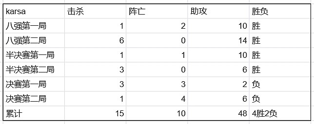 亚运LOL四强打野对比：Xun3局数据与Karsa接近 jiejie全面垫底 - 4