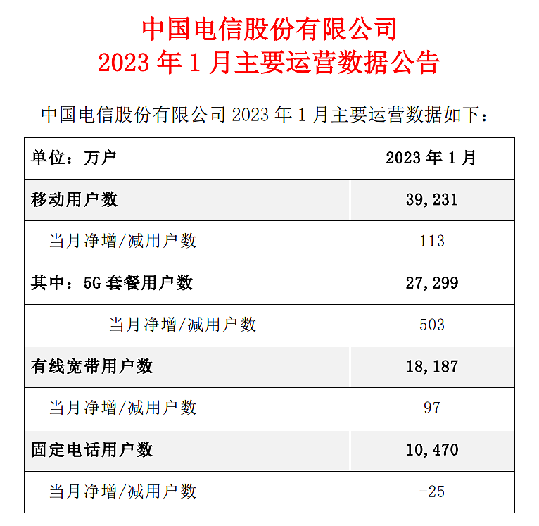 中国电信：1 月 5G 套餐用户数净增 503 万户，总数达 2.73 亿户 - 1