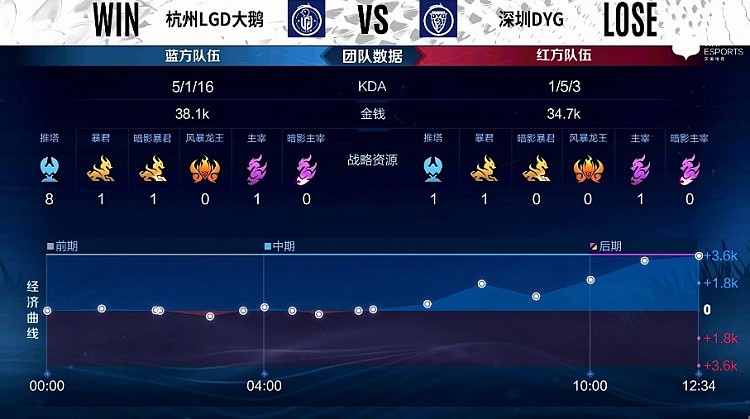 KPL春季赛：江城伽罗配合盾山带队轻松平推 杭州LGD2-0深圳DYG - 8