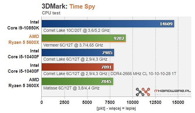 R5-5600X： AMD 锐龙盒装 CPU 处理器 999 元探底 - 4
