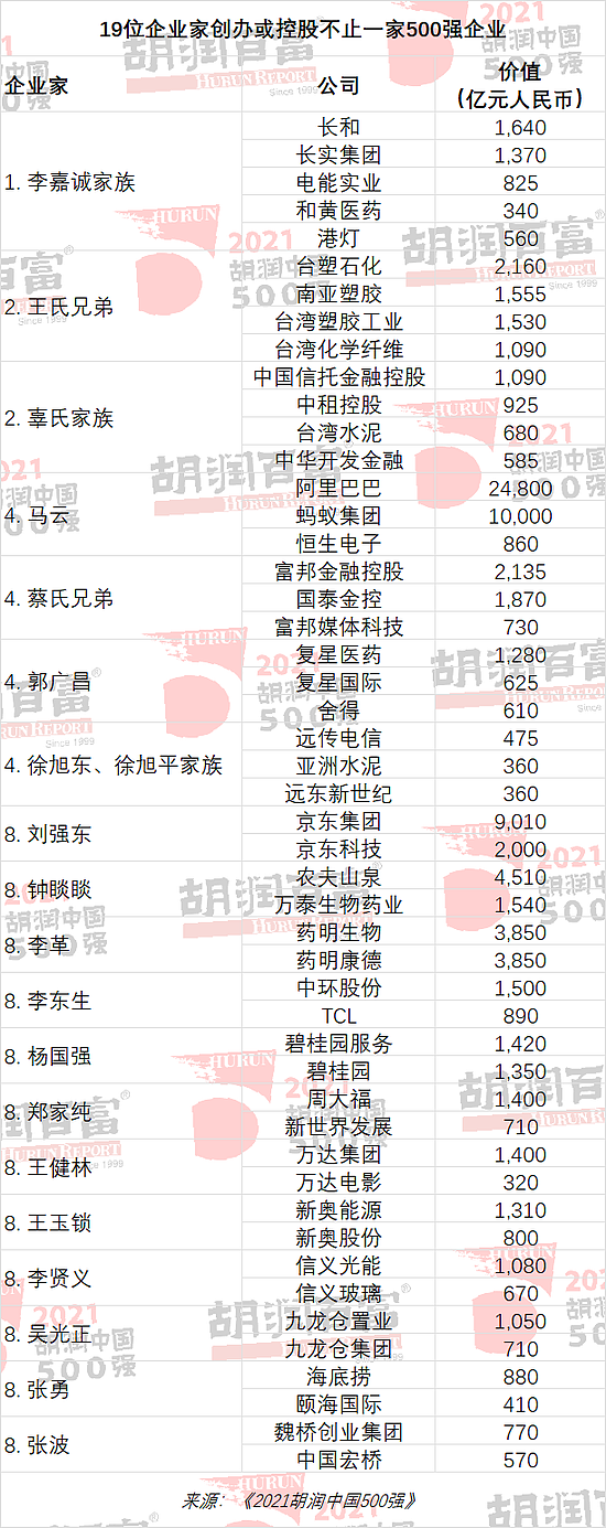 2021胡润中国500强发布：字节跳动、宁德时代、美团价值增长最多 - 14