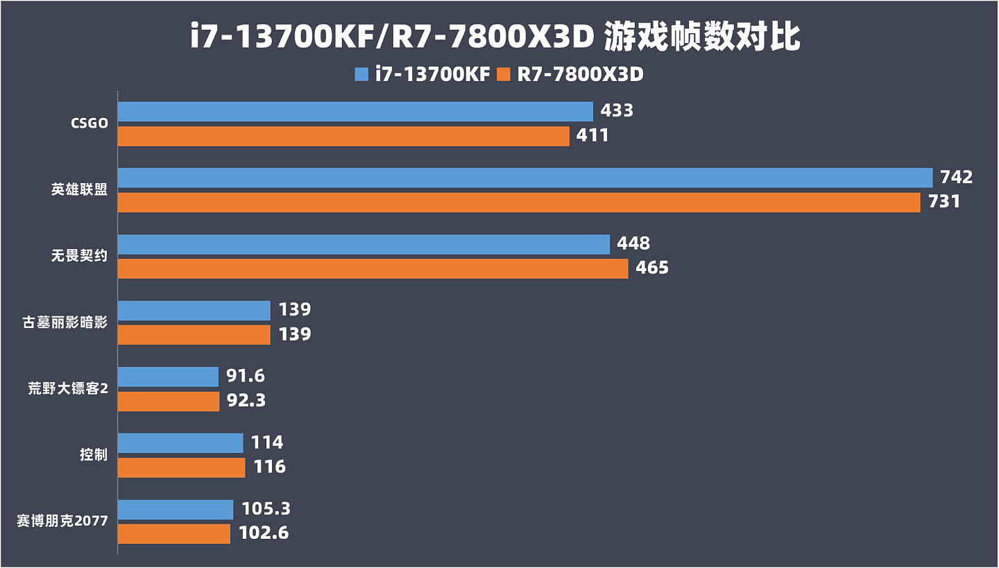 【IT之家评测室】i7-13700KF 对比 R7-7800X3D：游戏打平生产力优势，13代酷睿性价比更优 - 14