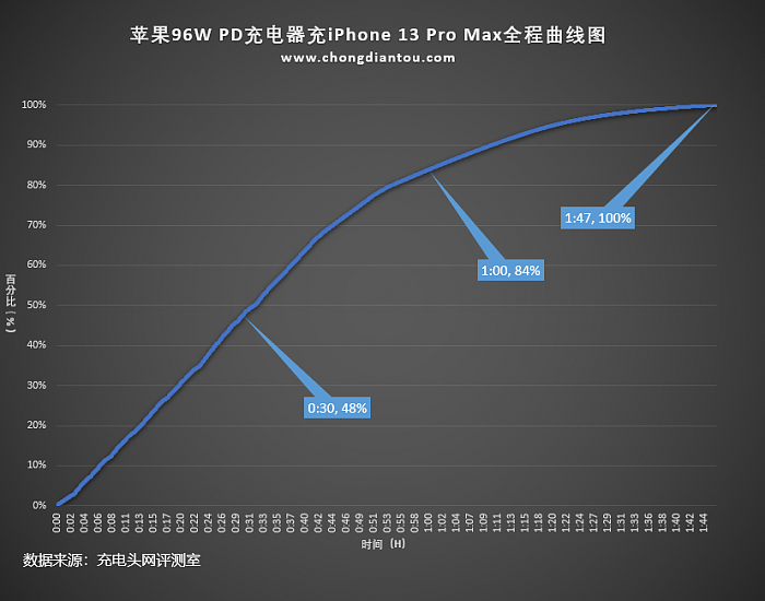 苹果iPhone 13 Pro Max充电功率揭晓：有惊喜 - 23