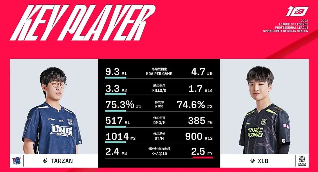 LNG vs NIP打野数据对比：Tarzan场均KDA、参团率、伤害都第一 - 1