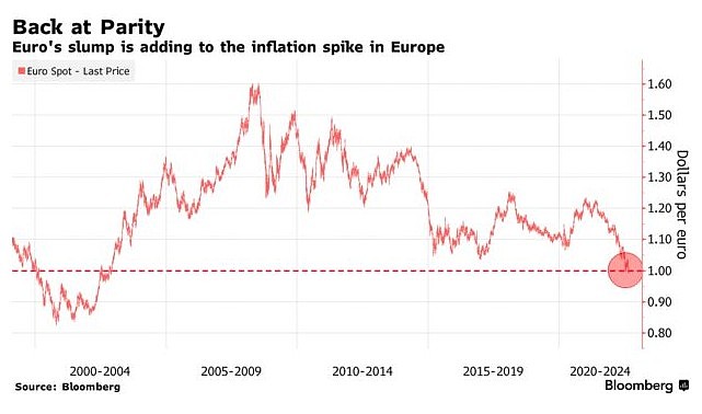 欧元兑美元汇率跌破平价 欧盟企业却高兴不起来了 - 1