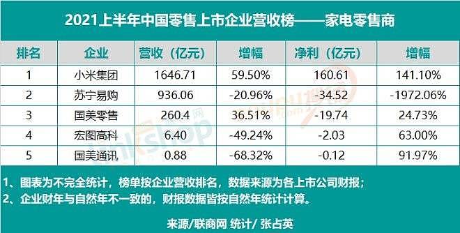 2021上半年中国零售上市企业营收排行榜 - 6