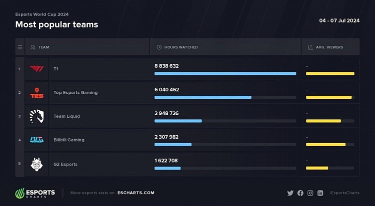 电竞世界杯LOL项目观看时长统计：T1排名第一，TES位列第二 - 1