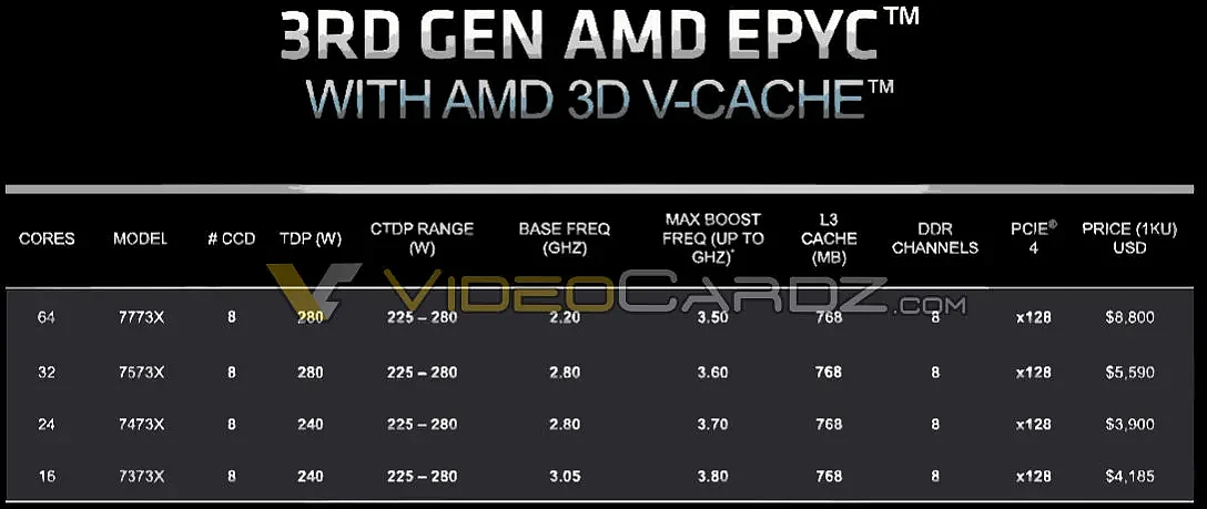 AMD EPYC 7003X Milan-X系列规格和售价曝光 - 2