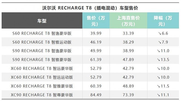 沃尔沃在上海推插电混动车型直售模式 最高降13.5万 - 1