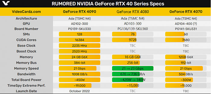 RTX 4090已经投产 24GB海量显存坐实 - 3