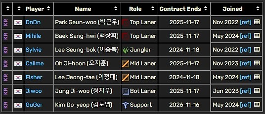 LCK合同情况：Gen.G全员年底到期 T1仅Faker以外其余四人今年到期 - 8