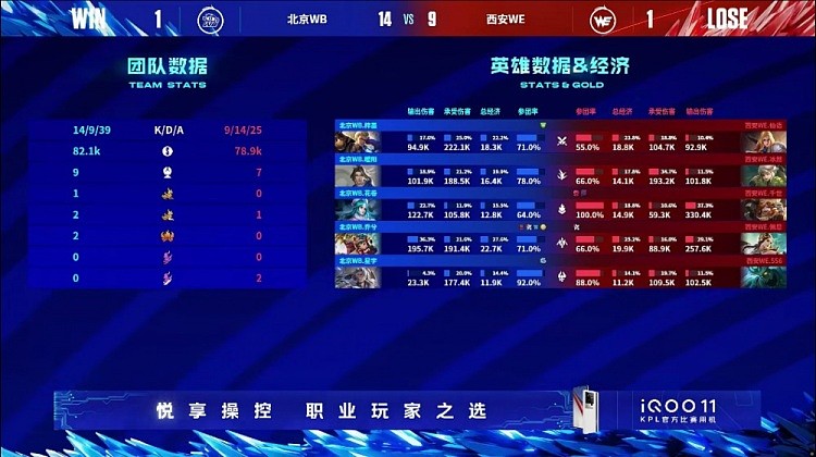 ?暖阳赵怀真飘逸开团成功翻盘！WB 1-1WE将比分扳平 - 5