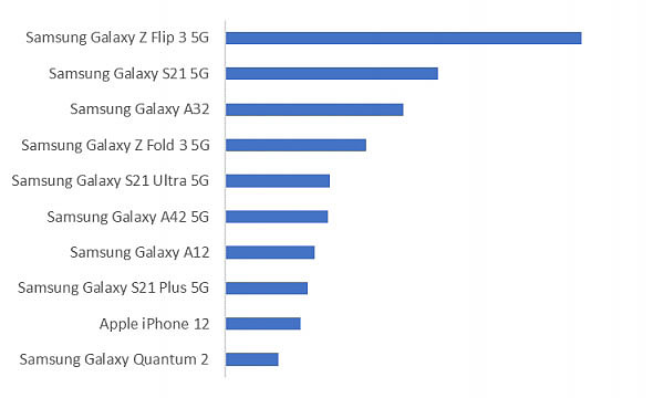 Galaxy-Z-Flip-3-most-popular-model-in-Samsungs-home-market.jpg