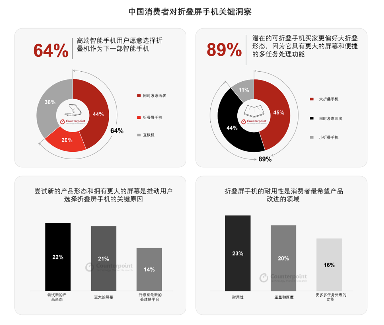 Counterpoint：中国高端智能手机用户看好折叠屏手机，64% 用户有相关机型购买意愿 - 1
