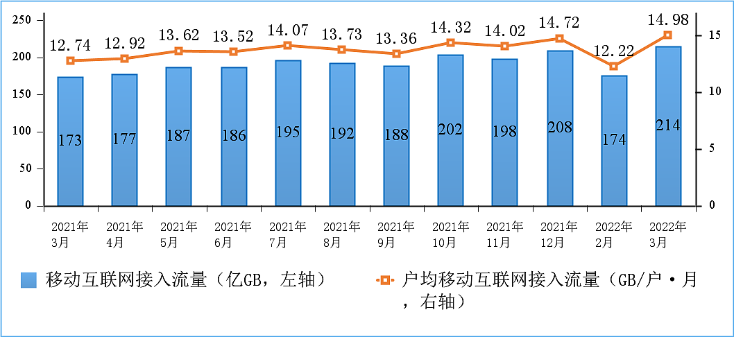 移动互联网接入月流量及户均流量（DOU）情况