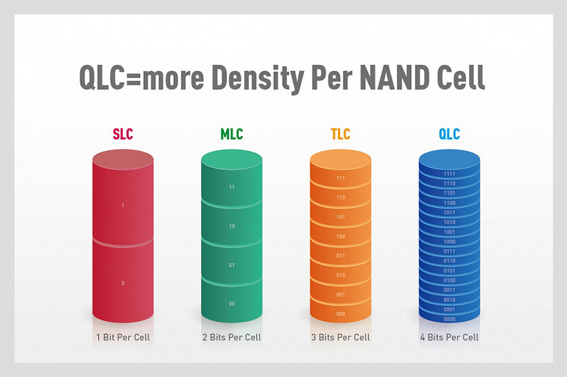 十铨科普 QLC 闪存：新技术使得耐用性增强，已有 15.3TB 2.5 英寸 SSD - 1