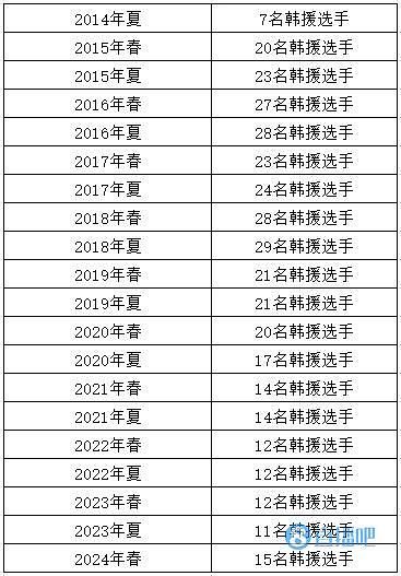 LPL各赛季韩援人数盘点：23年夏是最少！时隔五年韩援再度增长 - 2