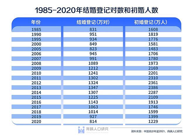 《中国婚姻家庭报告2022版》发布 梁建章：建议将法定婚龄降到18岁 - 1