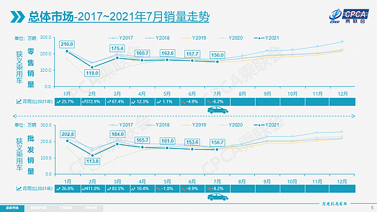乘联会：特斯拉7月份中国产汽车国内交付8621辆，环比下降69% - 5