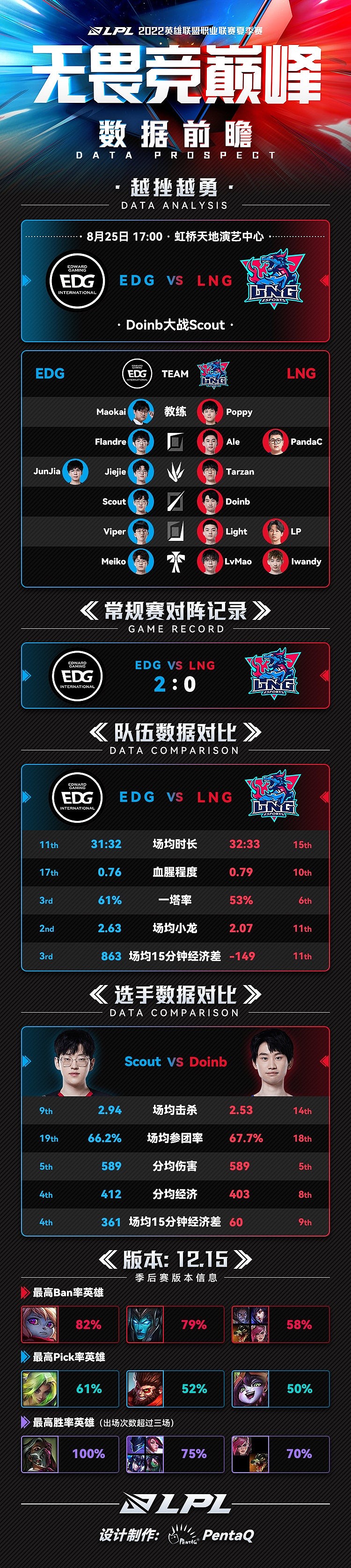 LPL今日数据前瞻：EDG擅长把控前期资源 LNG擅长中野联动打开节奏 - 1