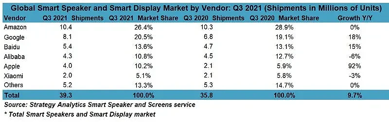 HomePod mini是最大功臣 苹果在智能音箱/屏幕市场份额近乎翻倍 - 2