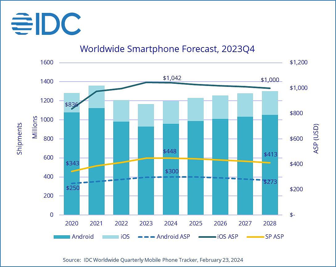 IDC 预估 2024 全球智能手机出货量 12 亿部：折叠屏 2500 万部，同比增长 37% - 1