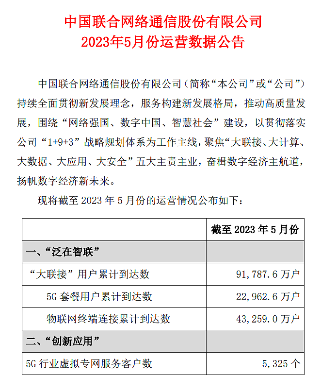 中国联通：5 月 5G 套餐用户累计到达数约 2.3 亿户 - 1