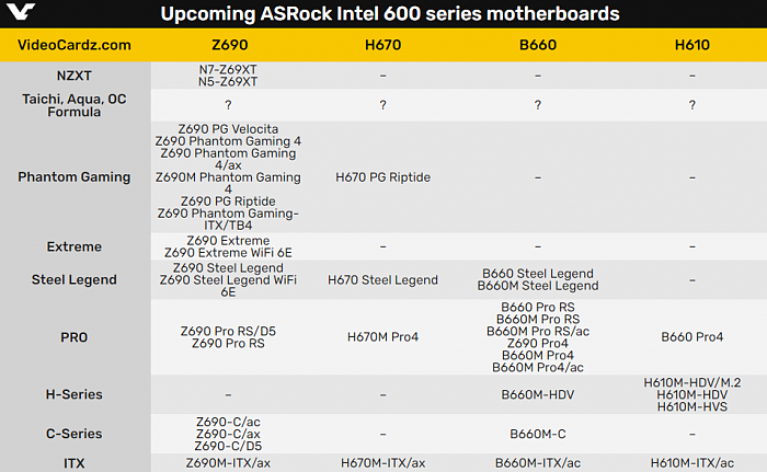 Intel Z690、H670、B660、H610主板全线泄露：12代酷睿专用 - 1