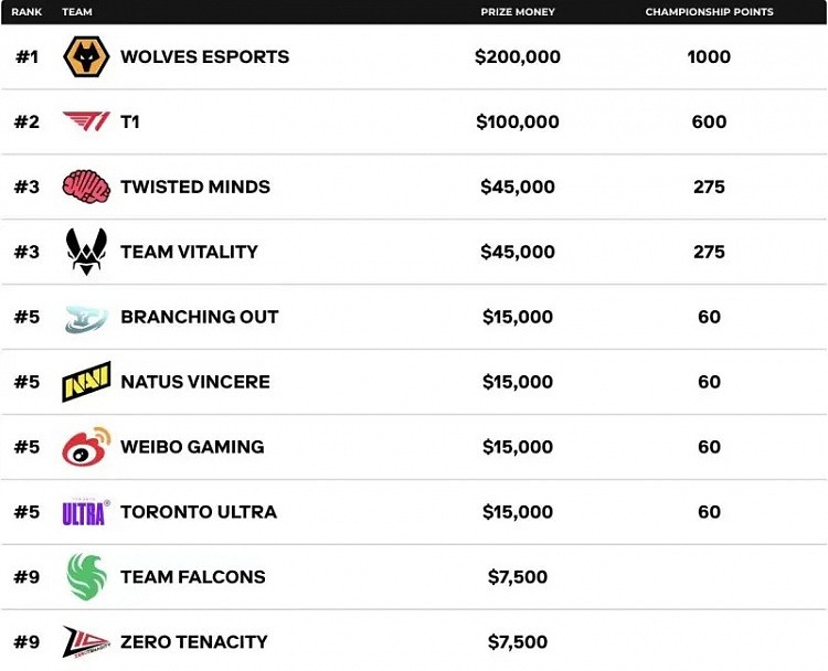 EWC云顶奖金与积分分配：狼队获得20万美元及1000俱乐部积分 - 1