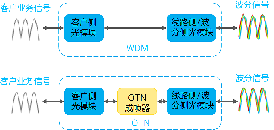 网络数据的大容量传输技术 ——WDM / OTN，你了解吗？ - 5