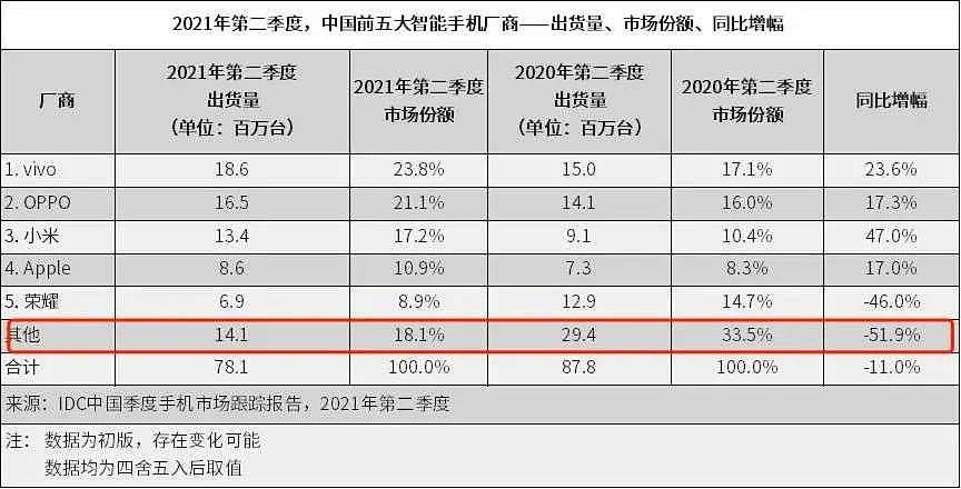 全球第二的小米在国内只排第三，智能手机市场比中国乒乓球队还内卷 - 9