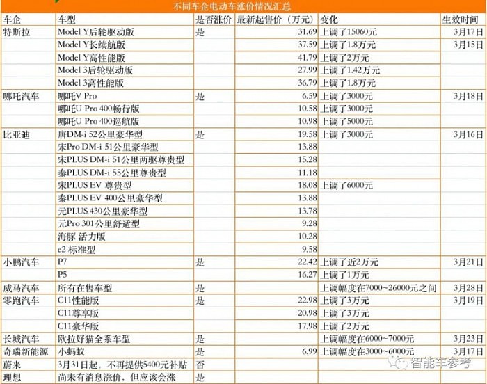 电动车集体涨价 最新品牌与车型涨价情况完整汇总 - 1