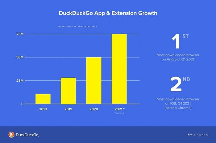 DuckDuckGo过去12个月应用下载量突破5000万次 搜索流量增长55% - 2