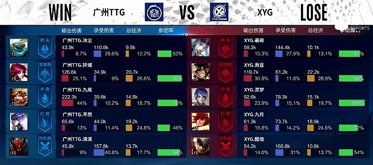 ?KPL S组：将大局逆转 TTG拖到后期伽罗疯狂输出拿下赛点 - 13