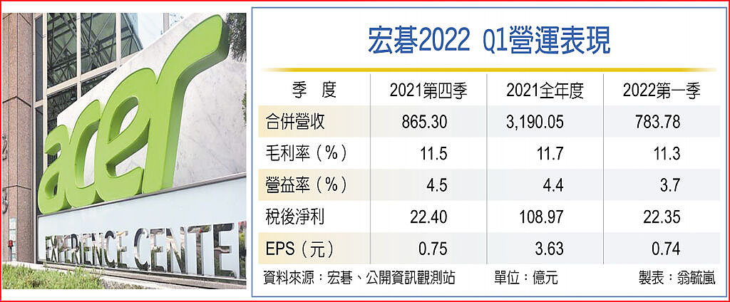 PC 厂商宏碁第一季合并营收年增 9.5%：达 783.78 亿新台币，九年来同期高点 - 2
