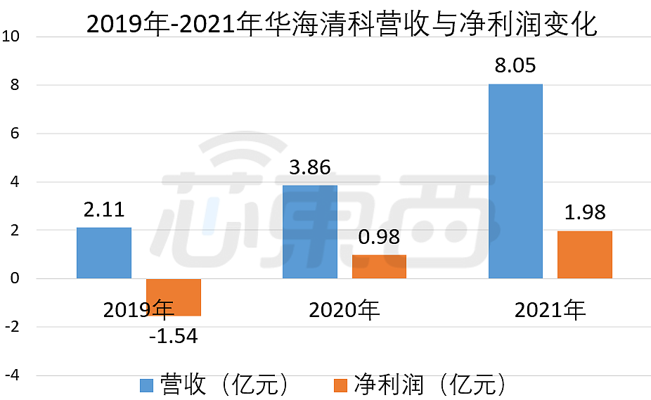 清华系再出半导体 IPO，华海清科开盘猛涨 72%：国内唯一 12 英寸 CMP 设备商，产品正验证 14nm - 7